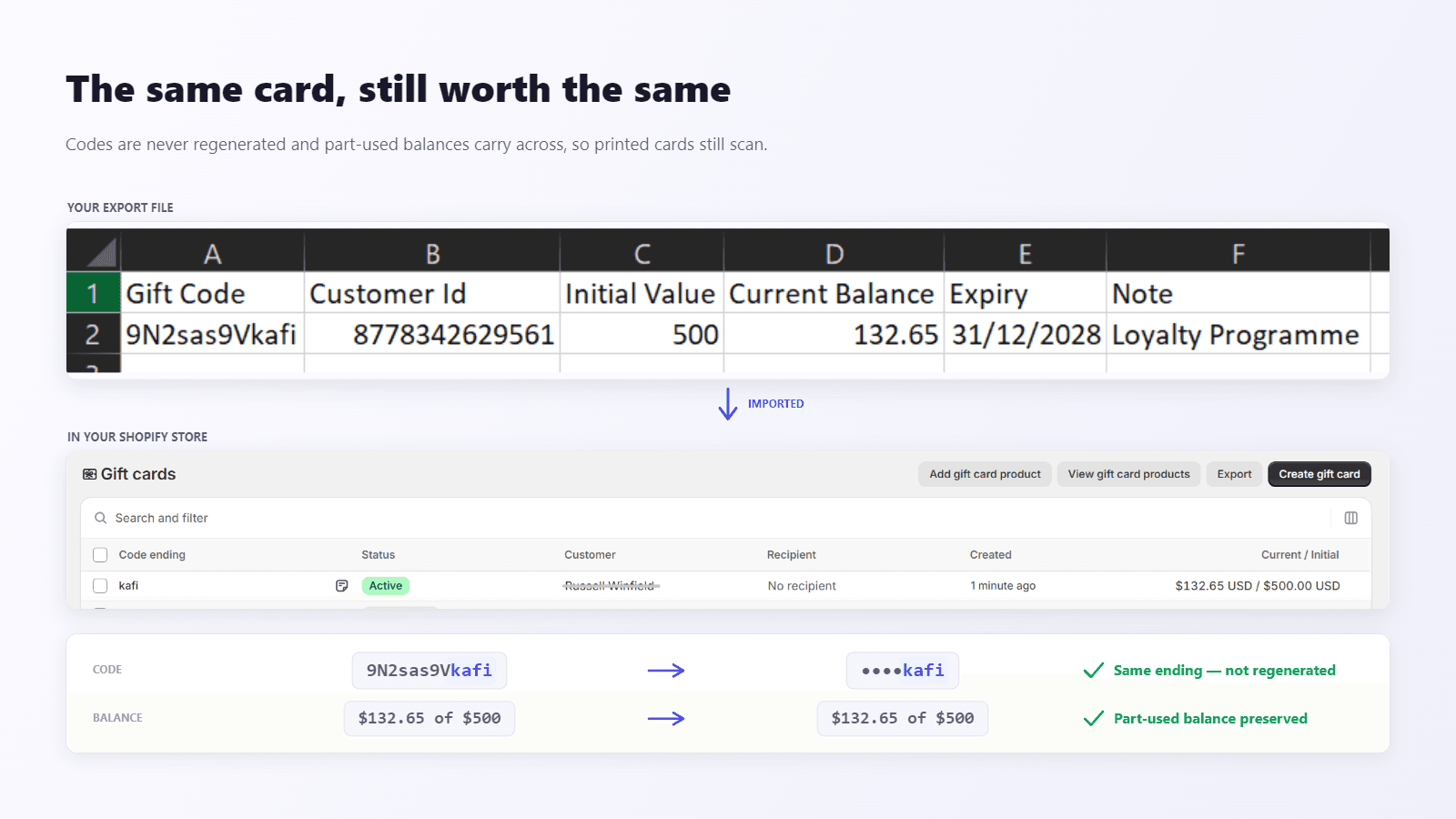 The same card, still worth the same. An exported gift card with code ending kafi and a $132.65 remaining balance out of $500 is imported into Shopify with the same code ending and balance preserved.